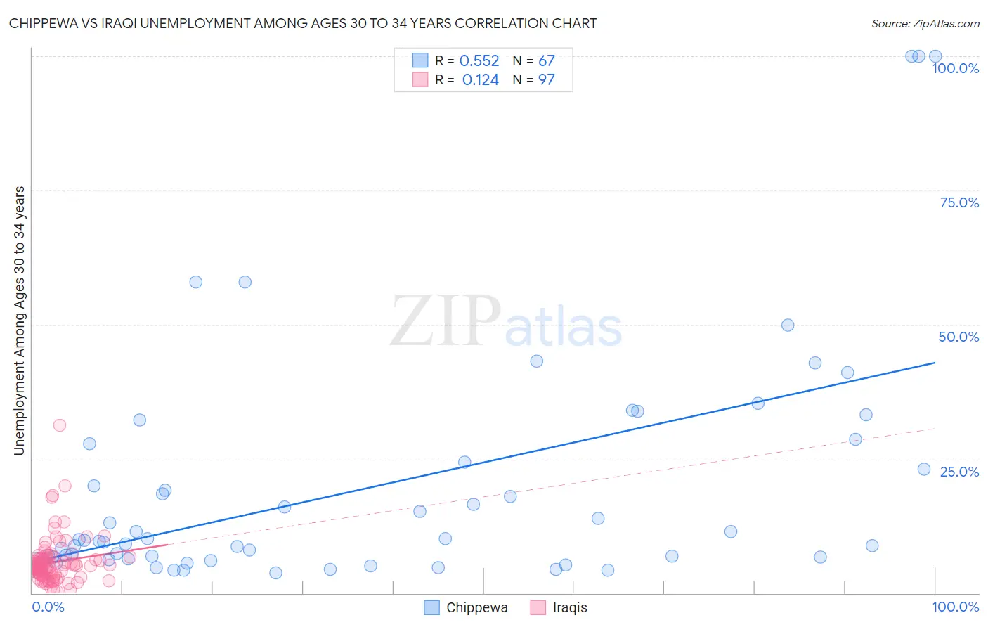 Chippewa vs Iraqi Unemployment Among Ages 30 to 34 years