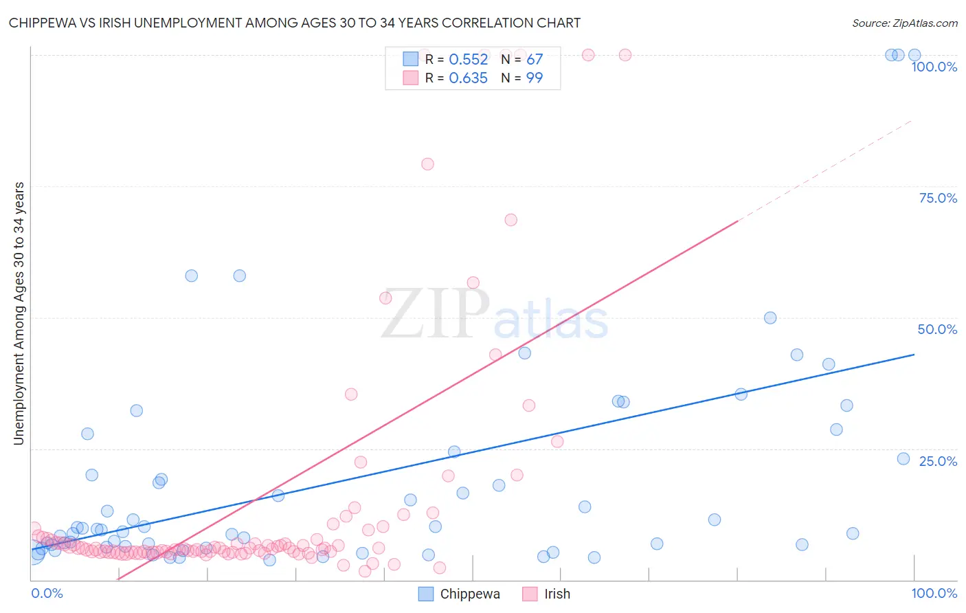 Chippewa vs Irish Unemployment Among Ages 30 to 34 years
