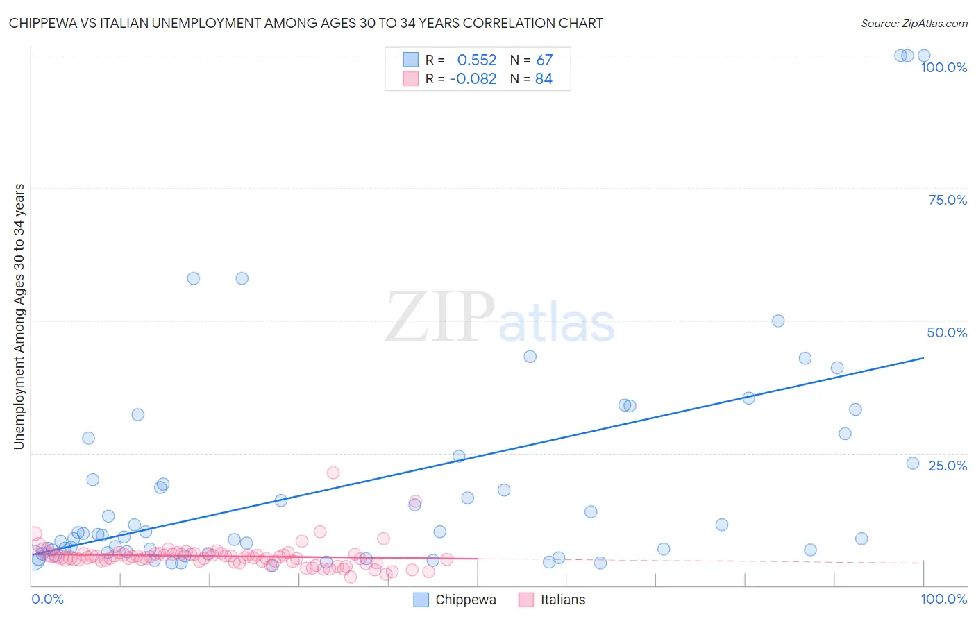 Chippewa vs Italian Unemployment Among Ages 30 to 34 years