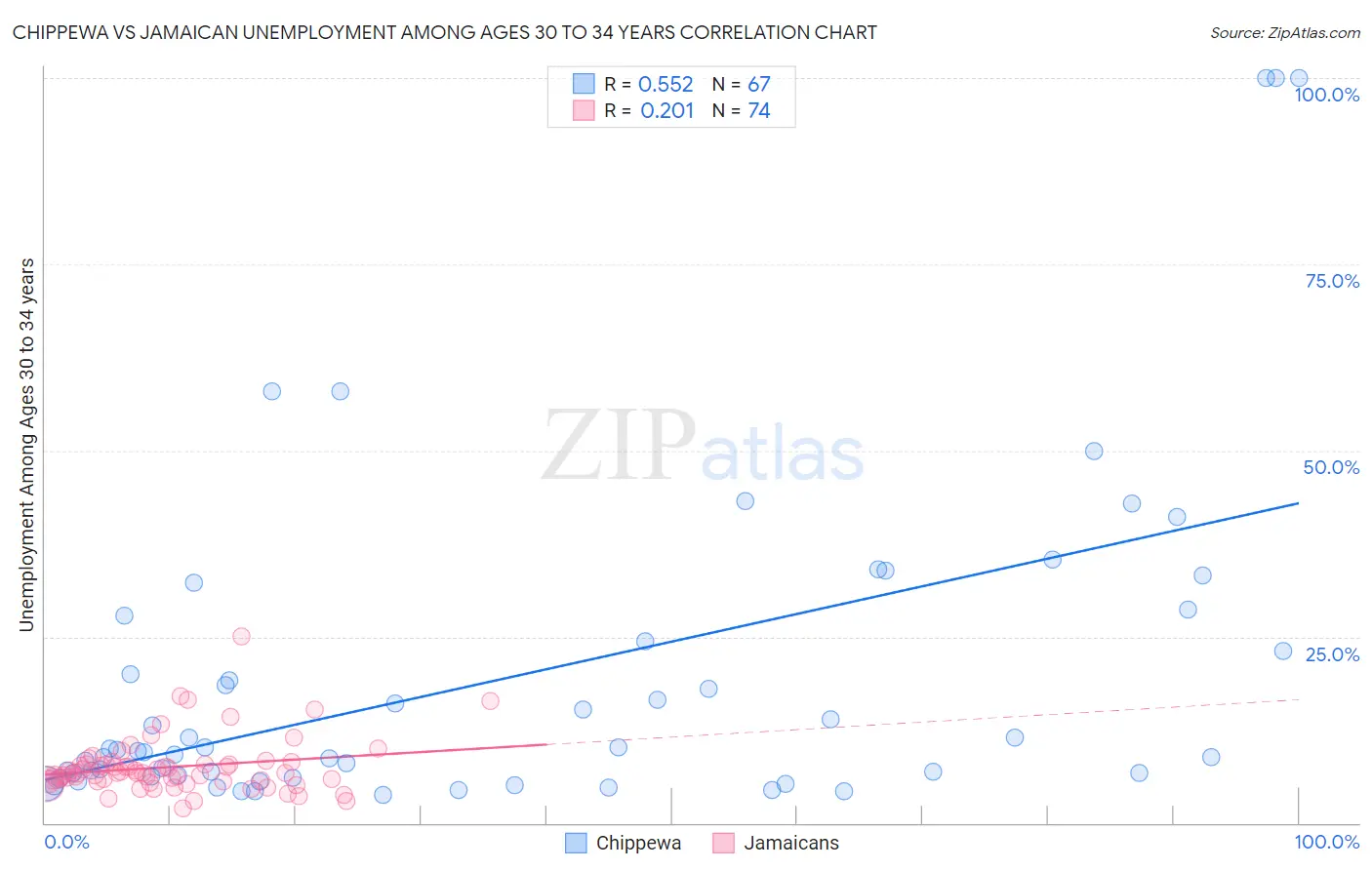 Chippewa vs Jamaican Unemployment Among Ages 30 to 34 years