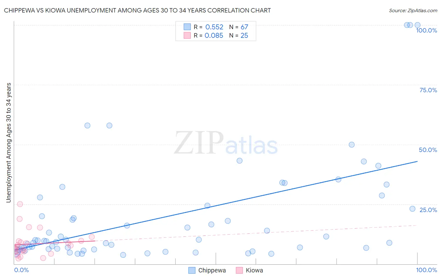 Chippewa vs Kiowa Unemployment Among Ages 30 to 34 years