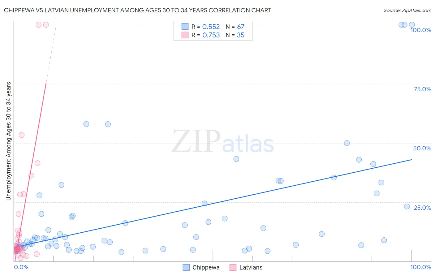 Chippewa vs Latvian Unemployment Among Ages 30 to 34 years