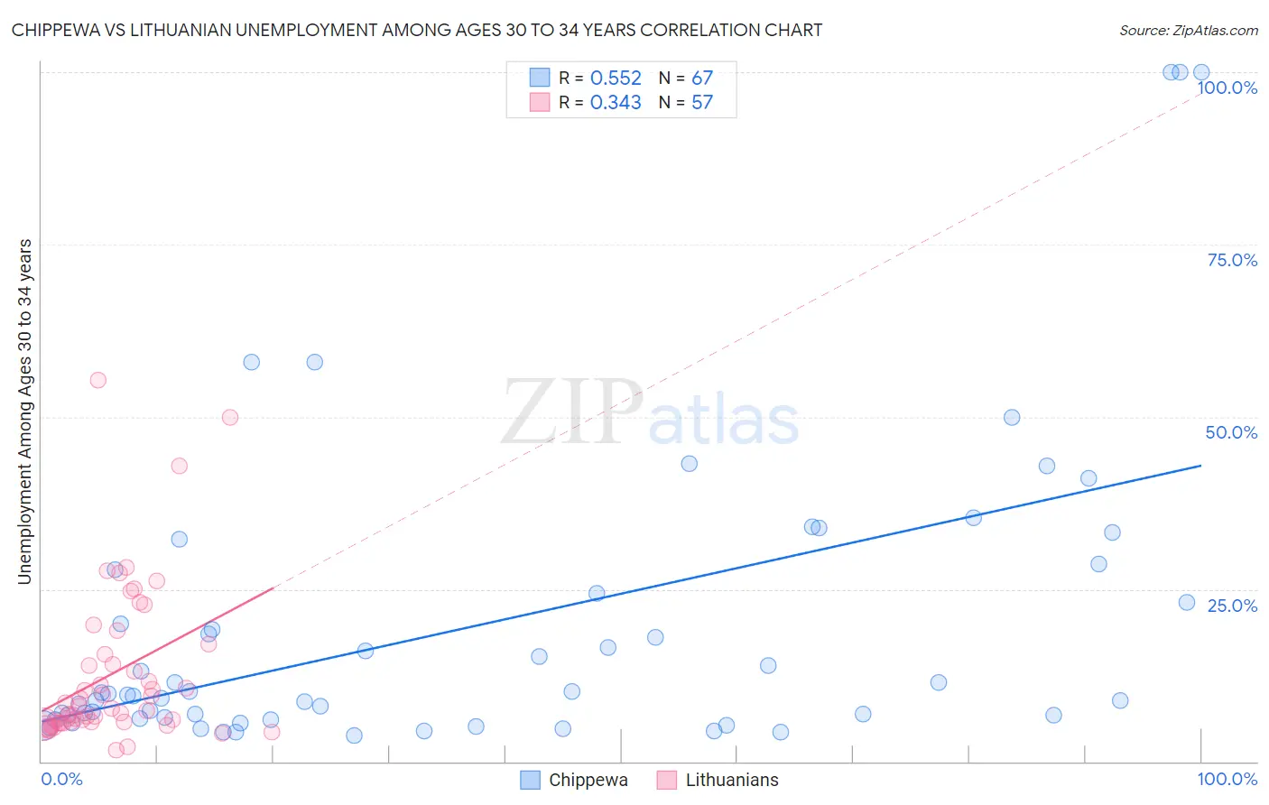 Chippewa vs Lithuanian Unemployment Among Ages 30 to 34 years