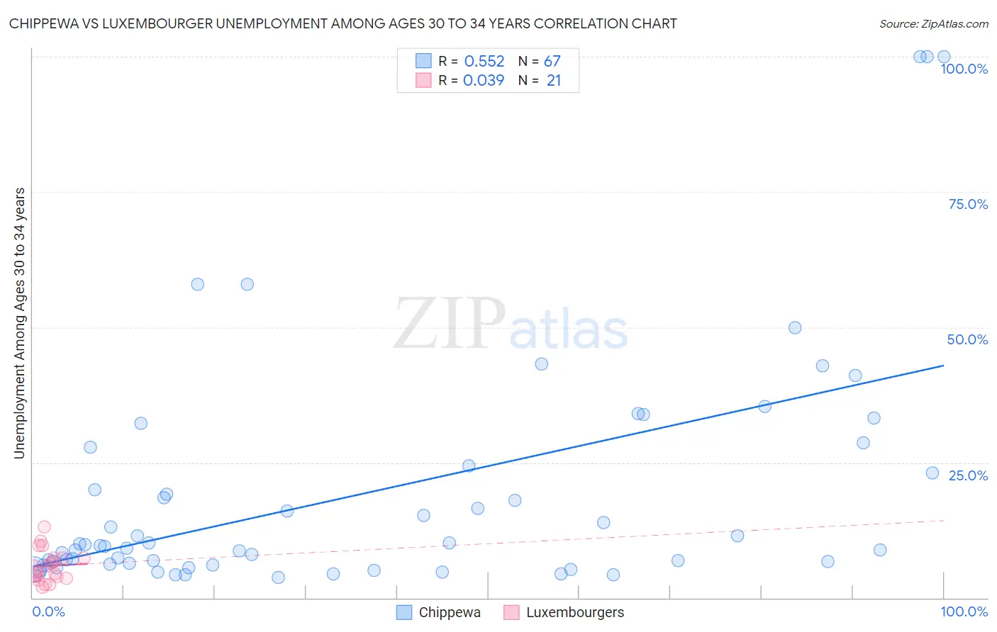 Chippewa vs Luxembourger Unemployment Among Ages 30 to 34 years