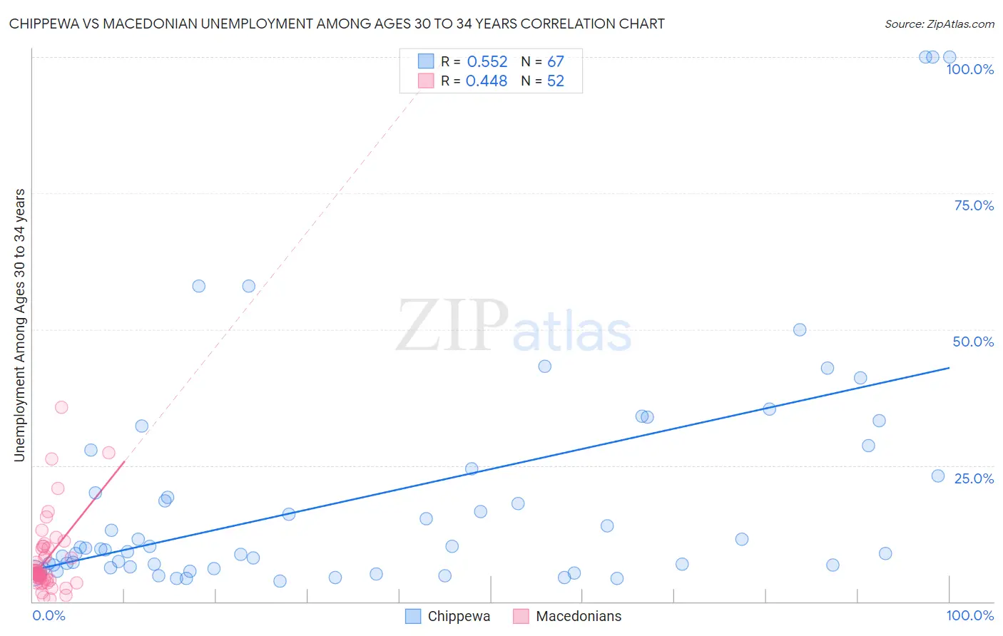 Chippewa vs Macedonian Unemployment Among Ages 30 to 34 years