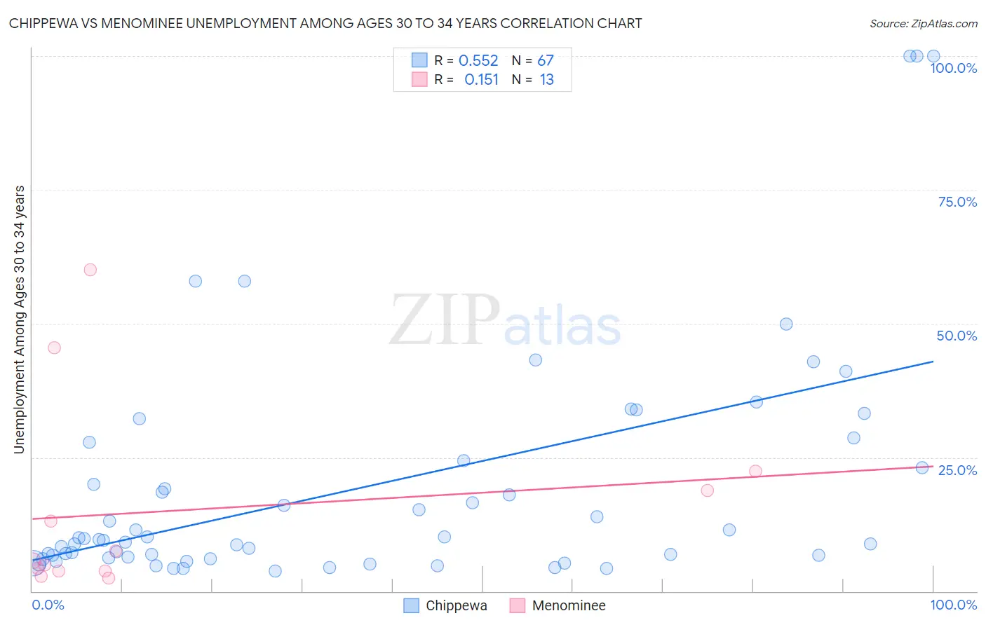 Chippewa vs Menominee Unemployment Among Ages 30 to 34 years