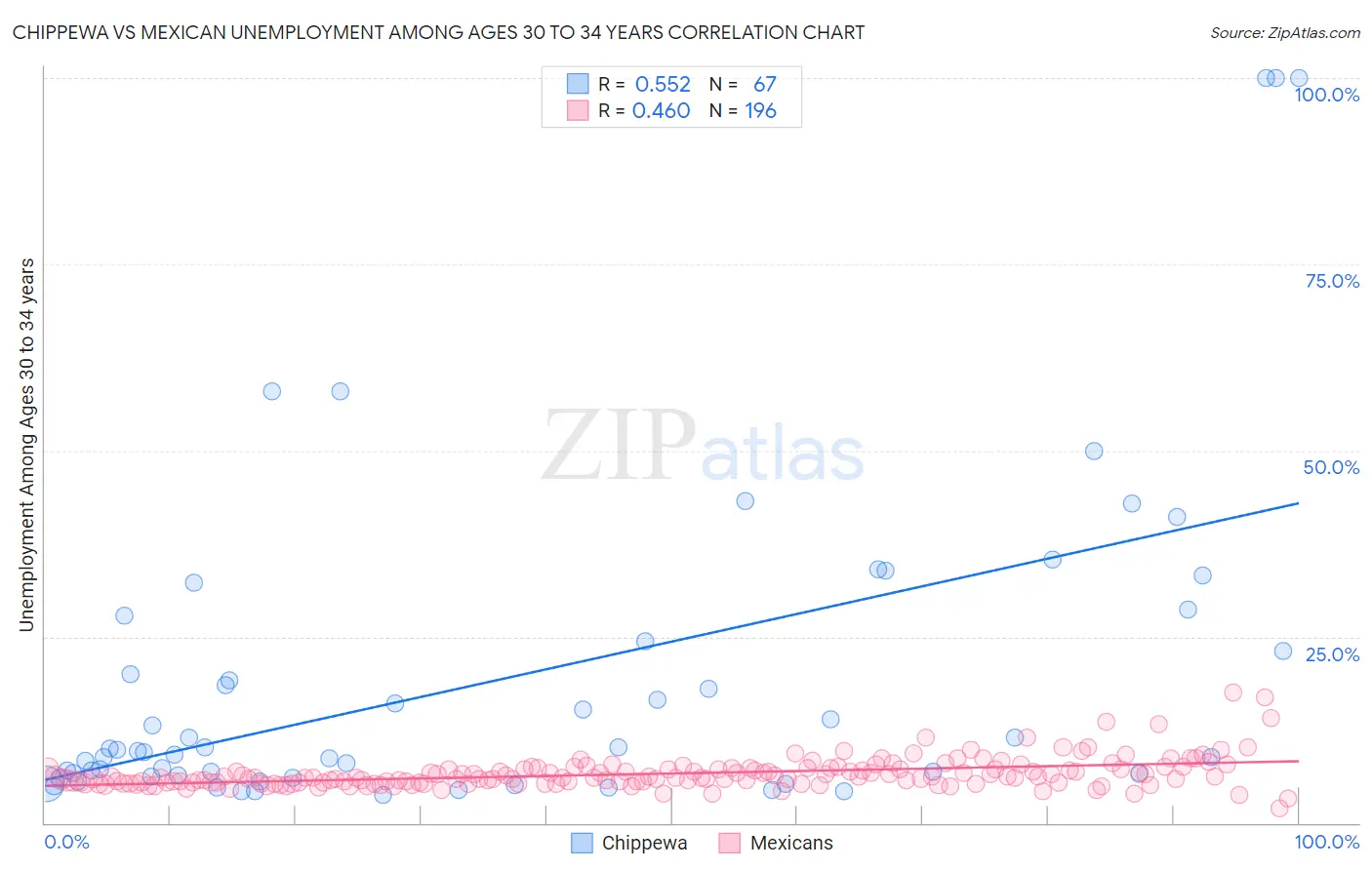 Chippewa vs Mexican Unemployment Among Ages 30 to 34 years
