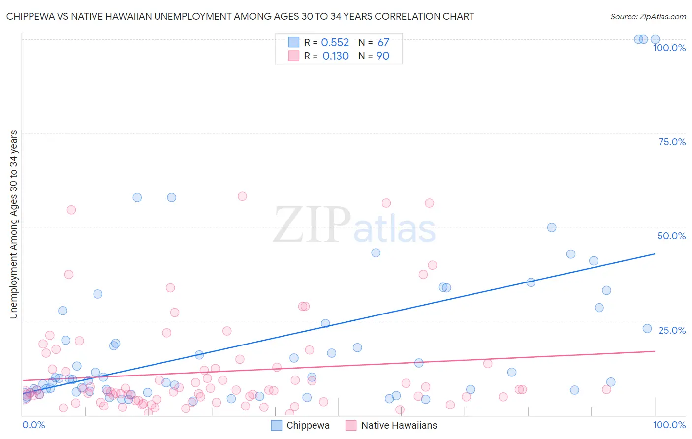 Chippewa vs Native Hawaiian Unemployment Among Ages 30 to 34 years