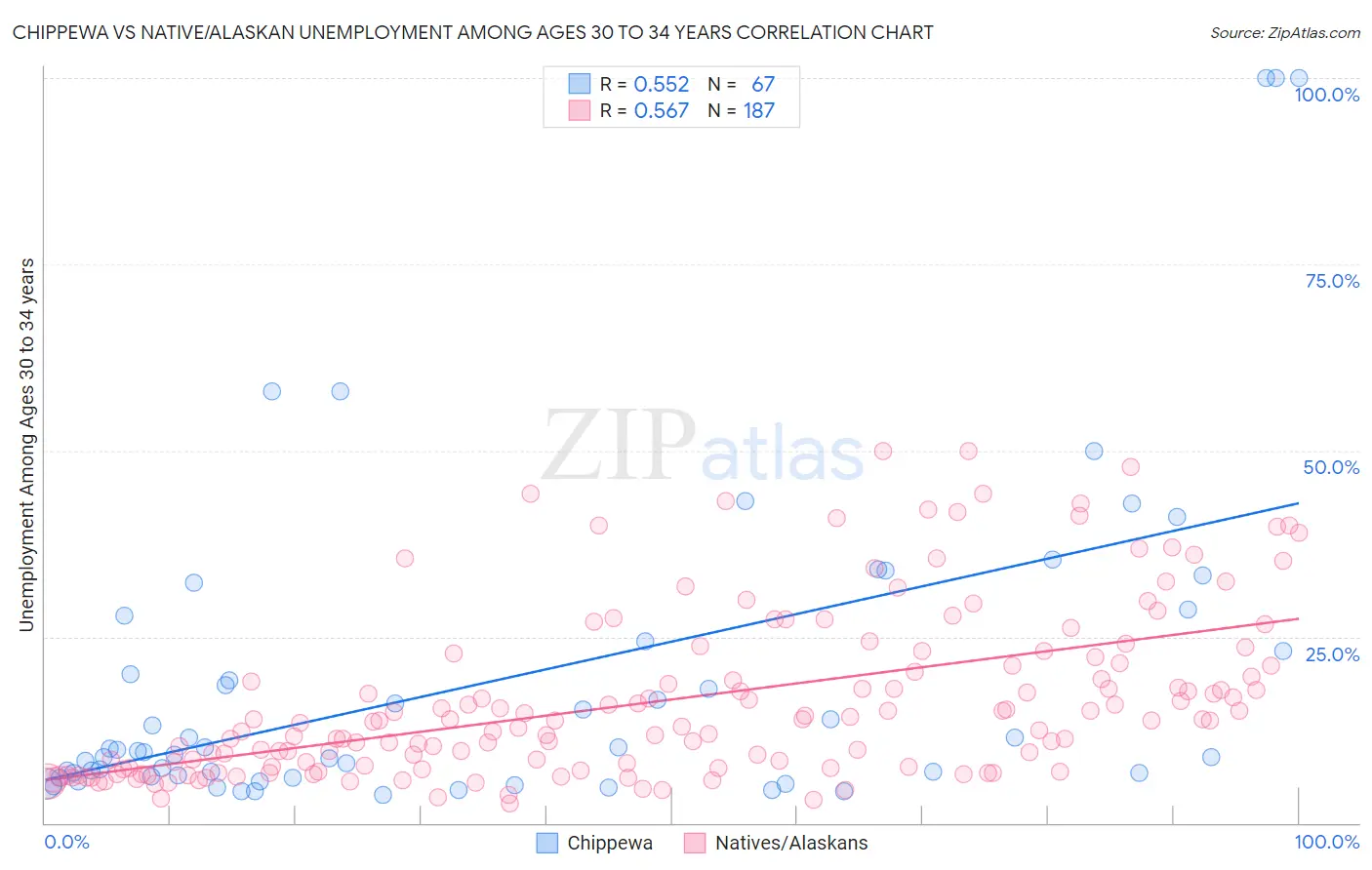 Chippewa vs Native/Alaskan Unemployment Among Ages 30 to 34 years