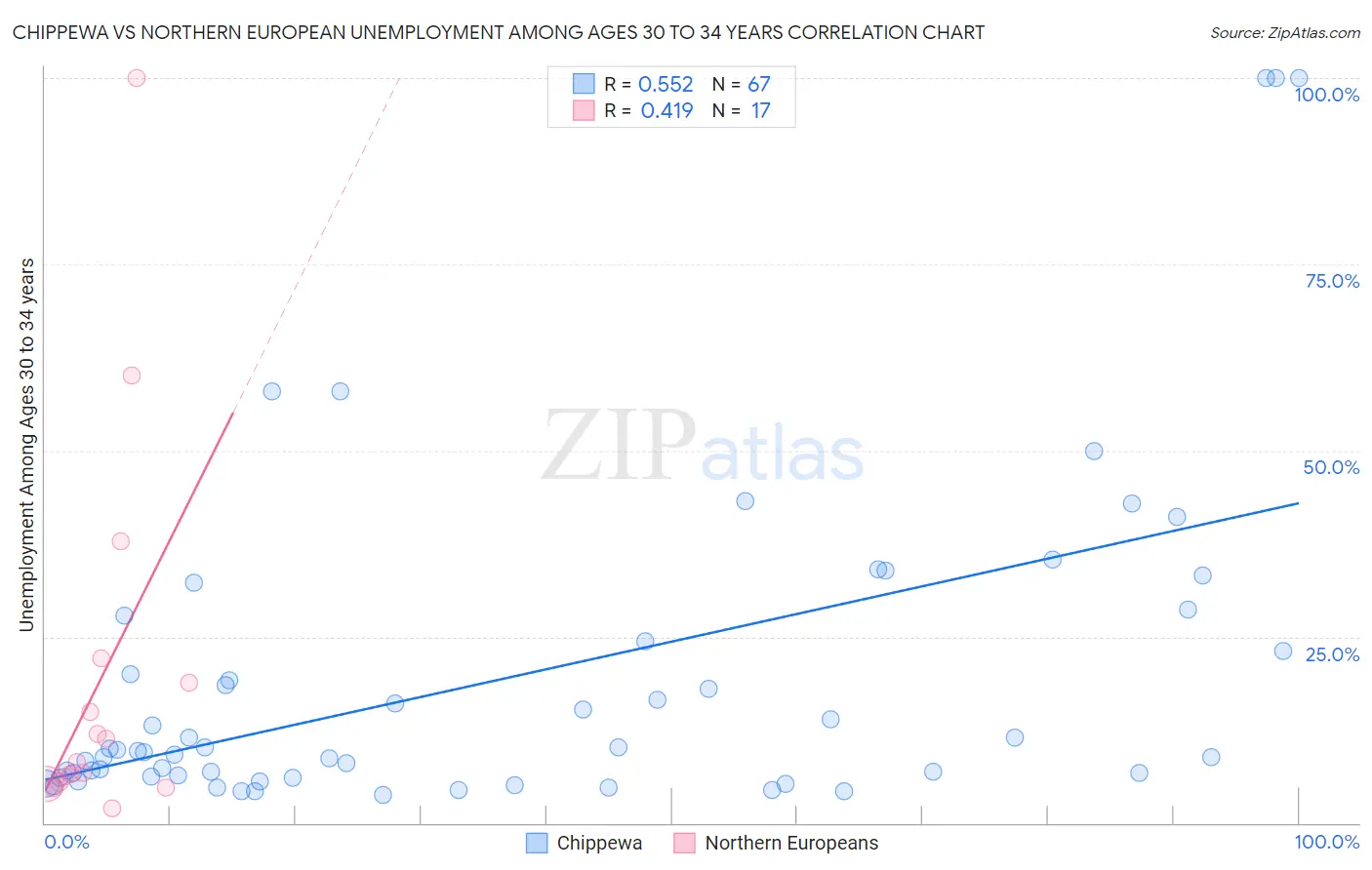 Chippewa vs Northern European Unemployment Among Ages 30 to 34 years