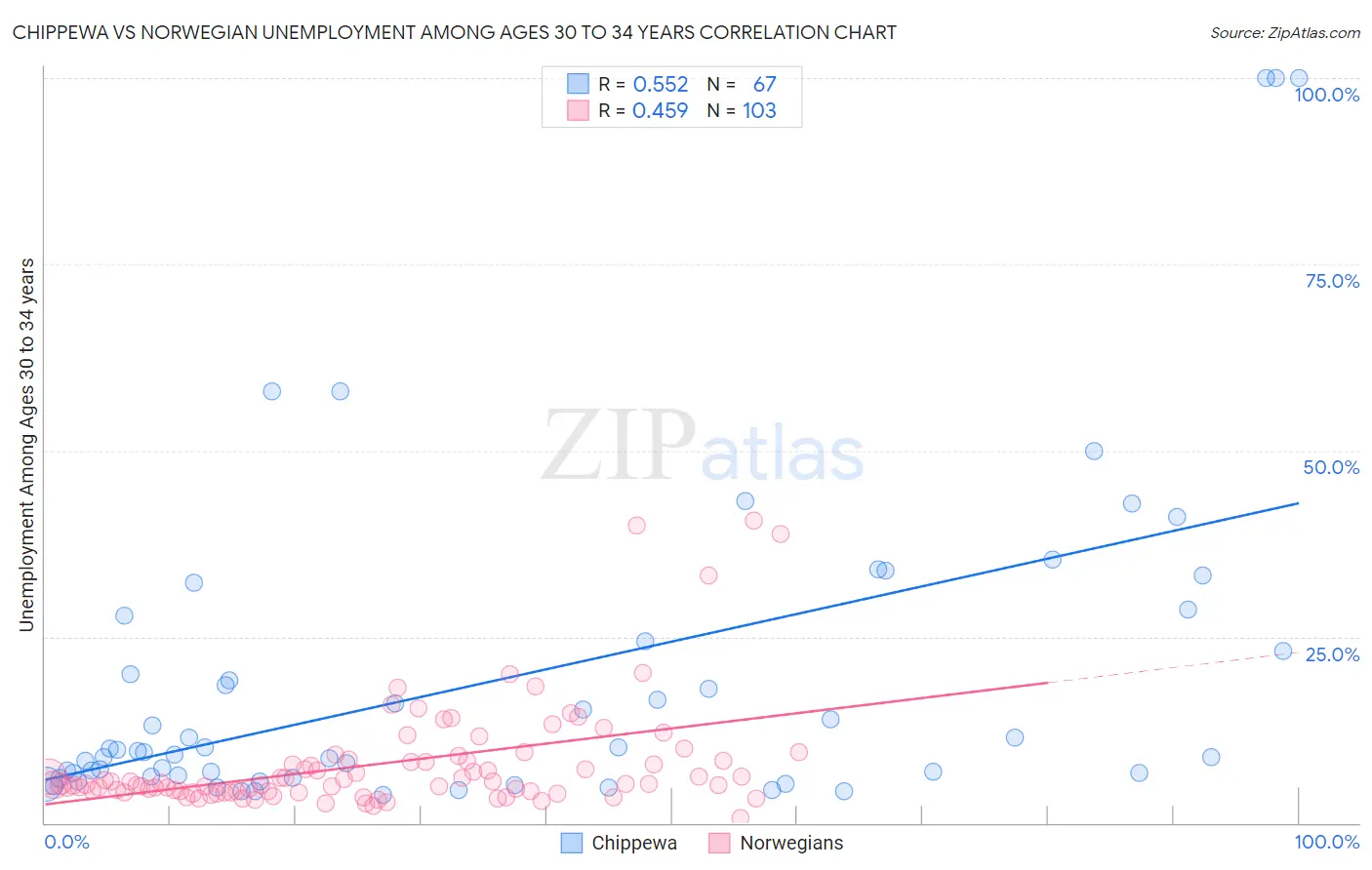 Chippewa vs Norwegian Unemployment Among Ages 30 to 34 years