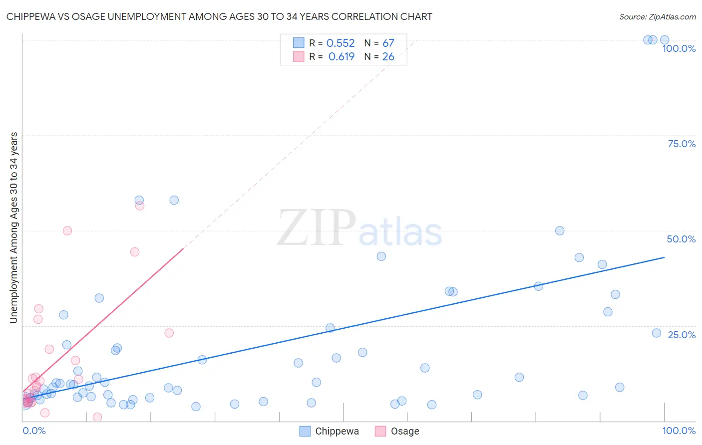 Chippewa vs Osage Unemployment Among Ages 30 to 34 years