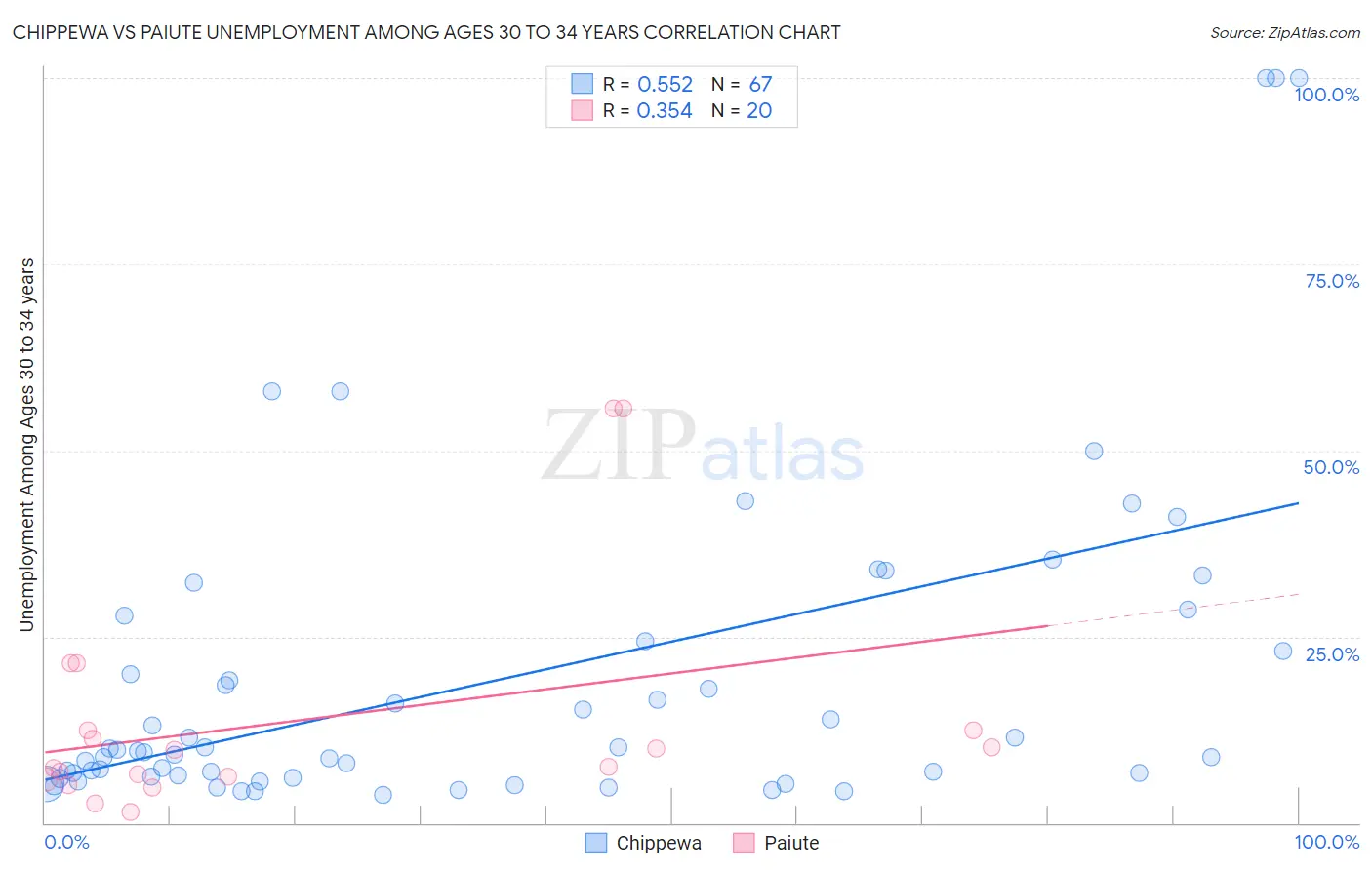 Chippewa vs Paiute Unemployment Among Ages 30 to 34 years