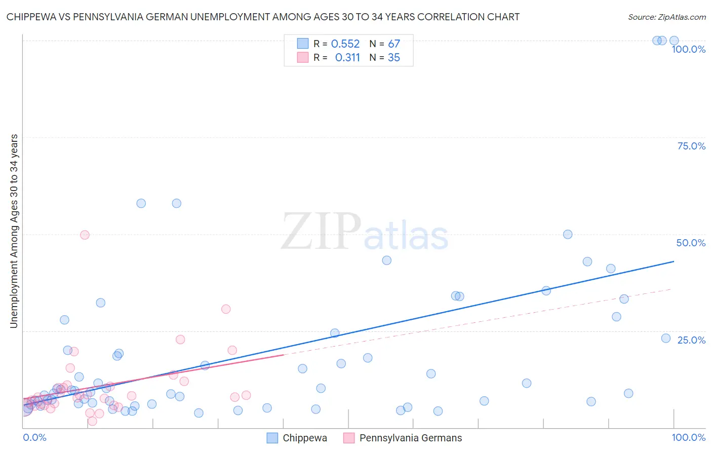Chippewa vs Pennsylvania German Unemployment Among Ages 30 to 34 years