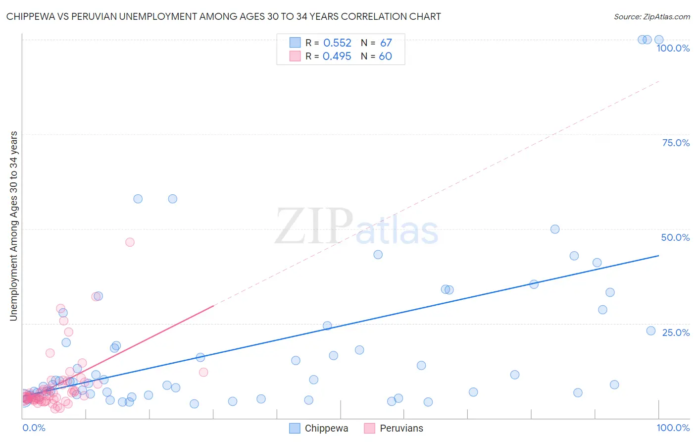 Chippewa vs Peruvian Unemployment Among Ages 30 to 34 years