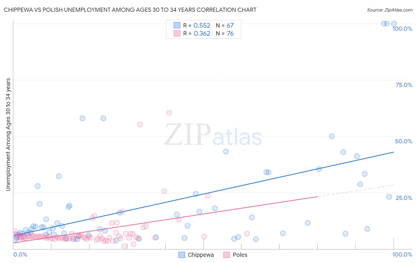 Chippewa vs Polish Unemployment Among Ages 30 to 34 years