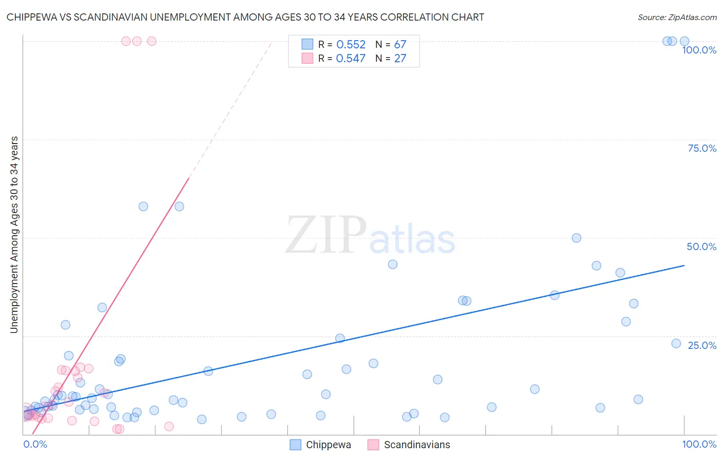 Chippewa vs Scandinavian Unemployment Among Ages 30 to 34 years