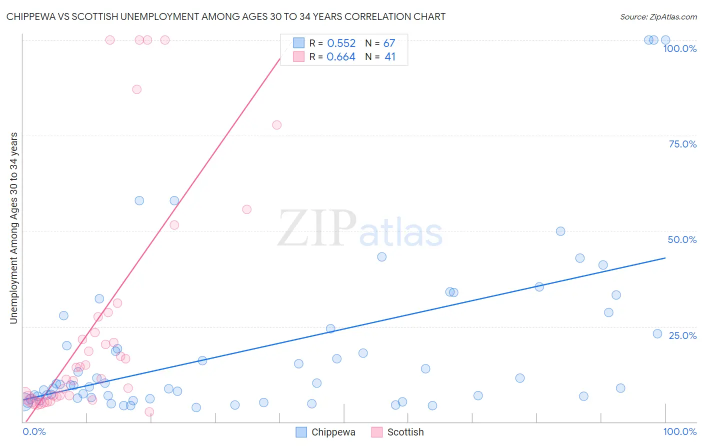 Chippewa vs Scottish Unemployment Among Ages 30 to 34 years