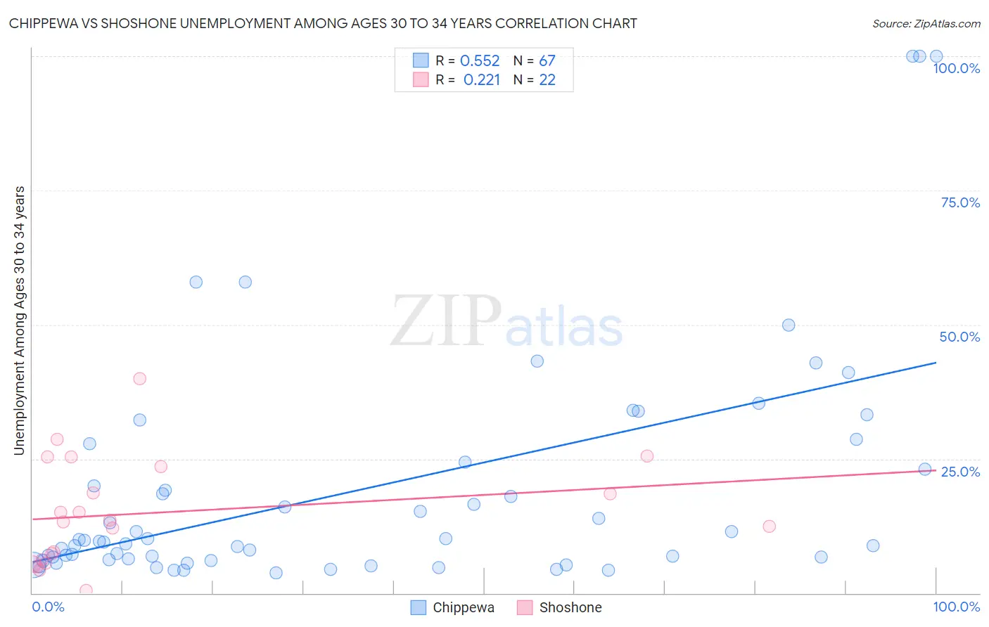 Chippewa vs Shoshone Unemployment Among Ages 30 to 34 years