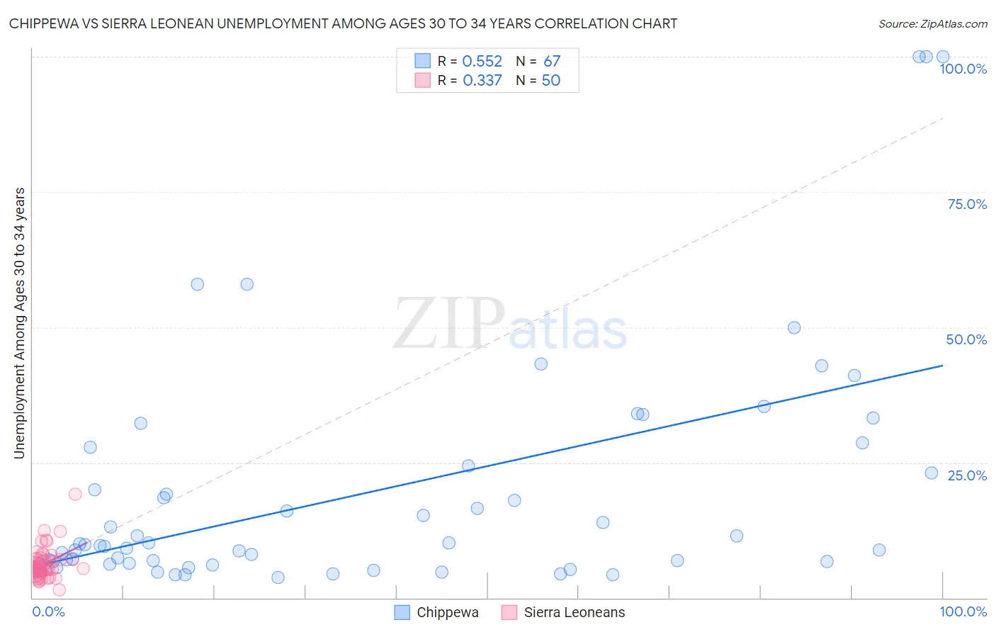 Chippewa vs Sierra Leonean Unemployment Among Ages 30 to 34 years