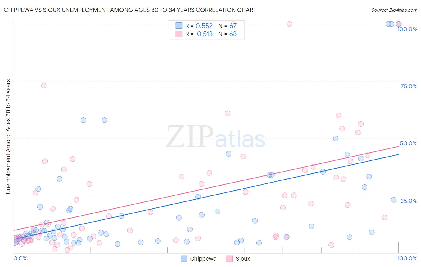 Chippewa vs Sioux Unemployment Among Ages 30 to 34 years