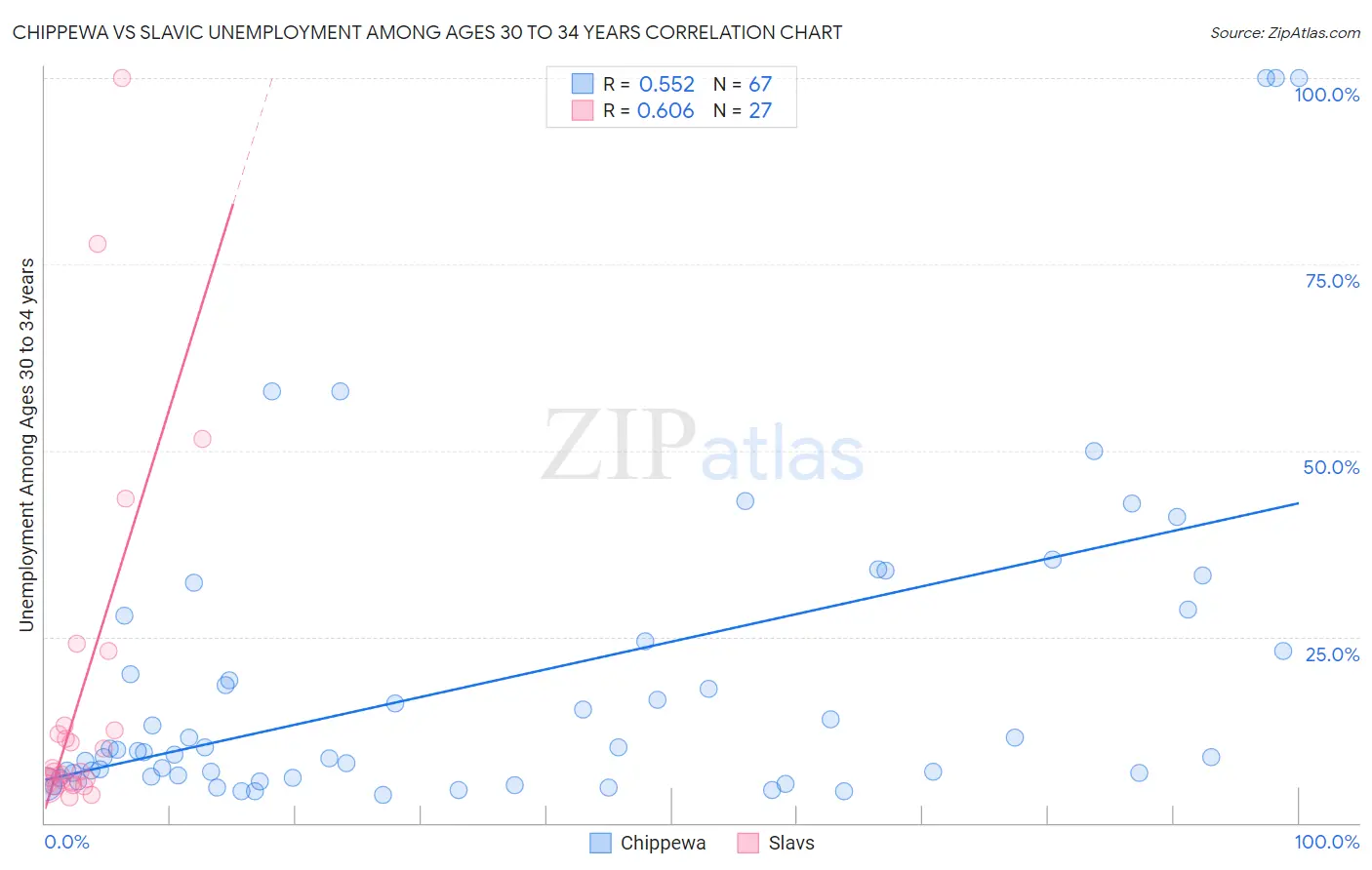 Chippewa vs Slavic Unemployment Among Ages 30 to 34 years