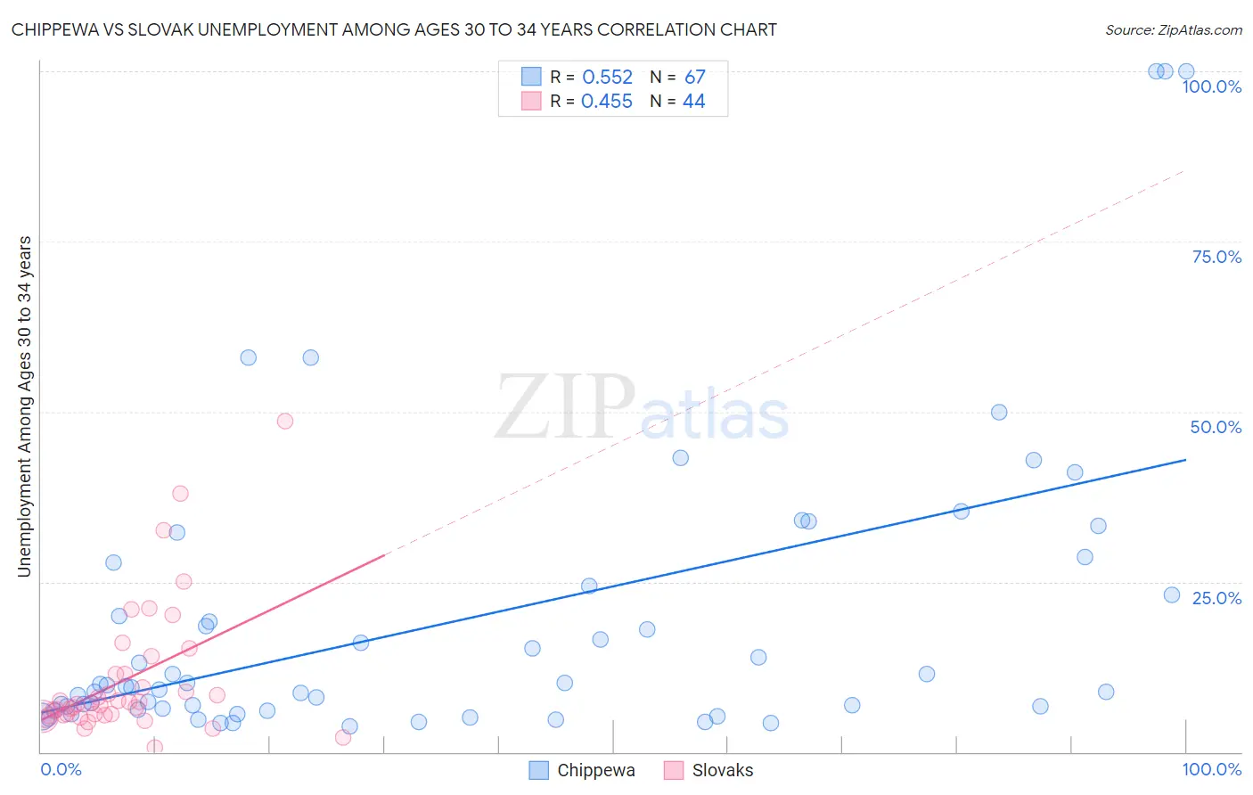 Chippewa vs Slovak Unemployment Among Ages 30 to 34 years