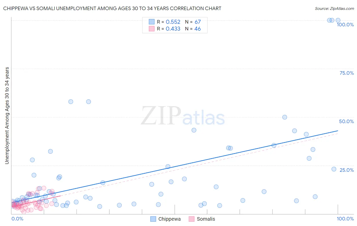 Chippewa vs Somali Unemployment Among Ages 30 to 34 years