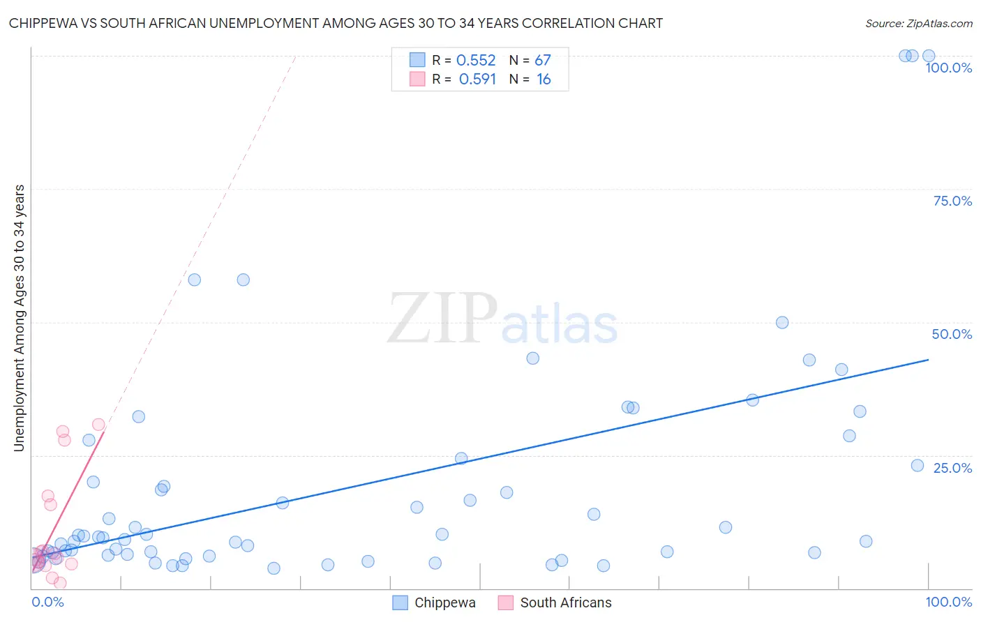 Chippewa vs South African Unemployment Among Ages 30 to 34 years