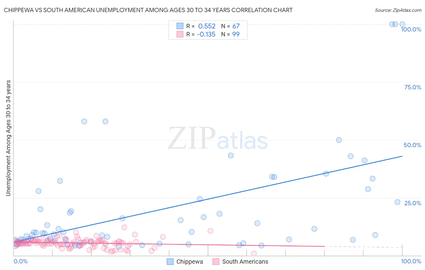 Chippewa vs South American Unemployment Among Ages 30 to 34 years