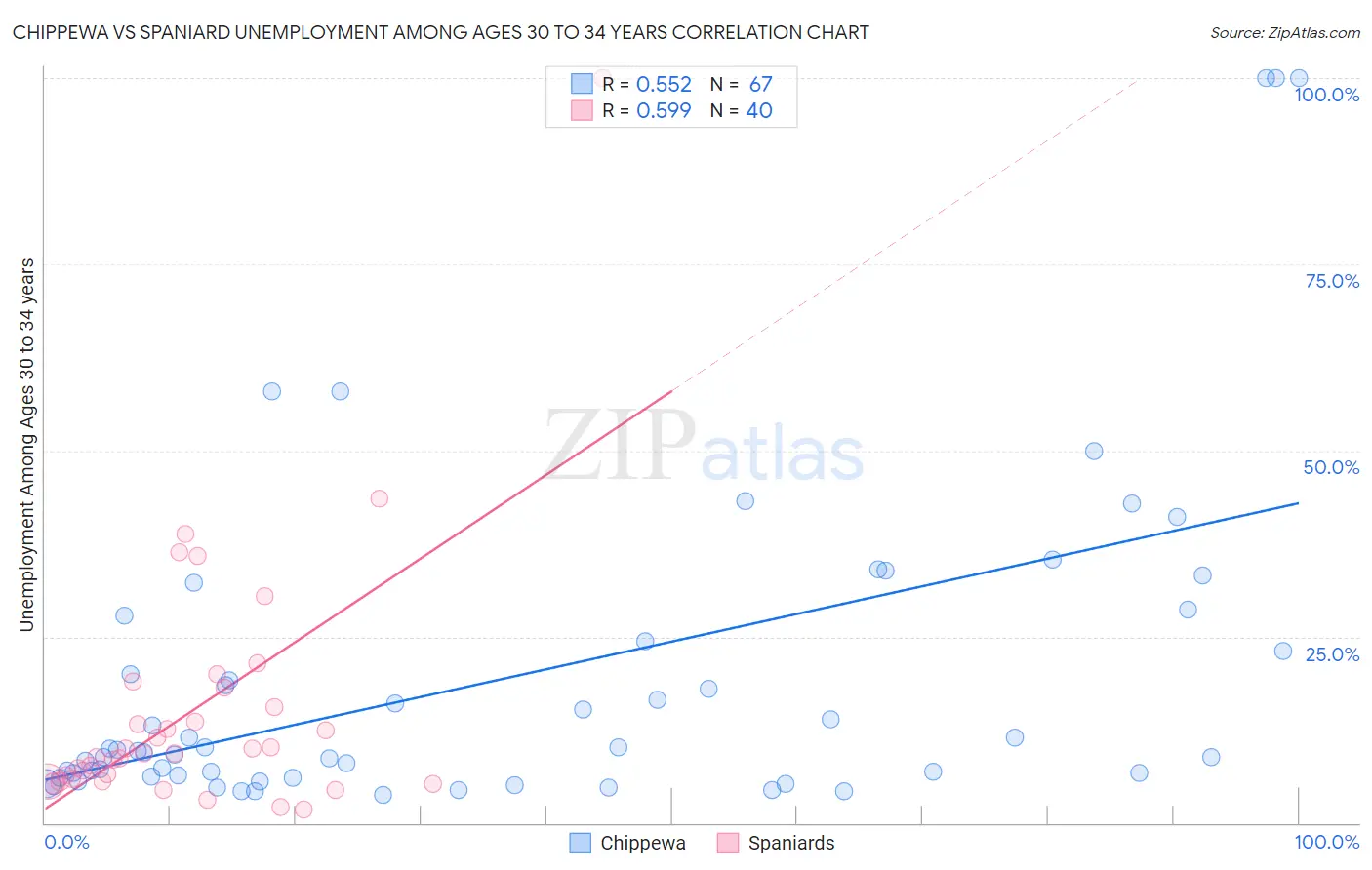 Chippewa vs Spaniard Unemployment Among Ages 30 to 34 years