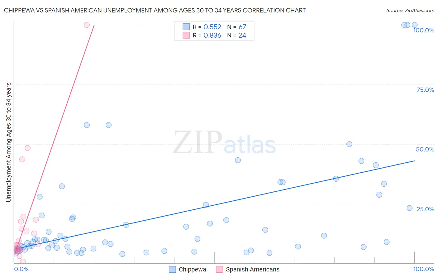 Chippewa vs Spanish American Unemployment Among Ages 30 to 34 years