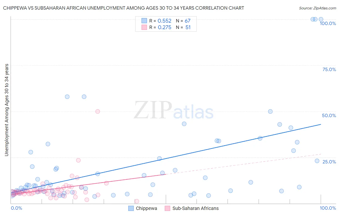 Chippewa vs Subsaharan African Unemployment Among Ages 30 to 34 years