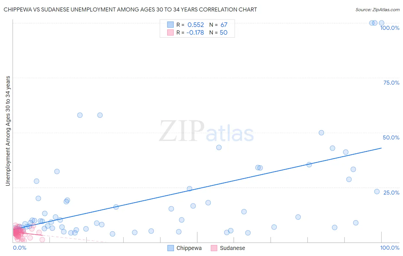 Chippewa vs Sudanese Unemployment Among Ages 30 to 34 years