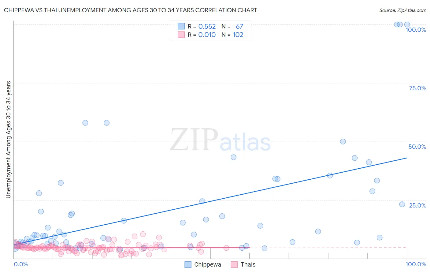 Chippewa vs Thai Unemployment Among Ages 30 to 34 years