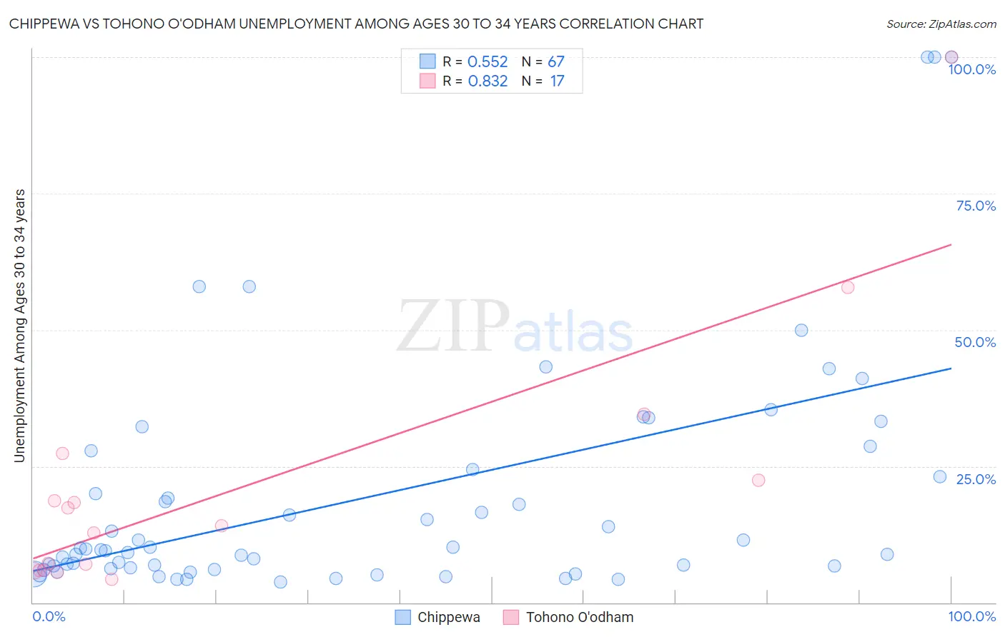 Chippewa vs Tohono O'odham Unemployment Among Ages 30 to 34 years
