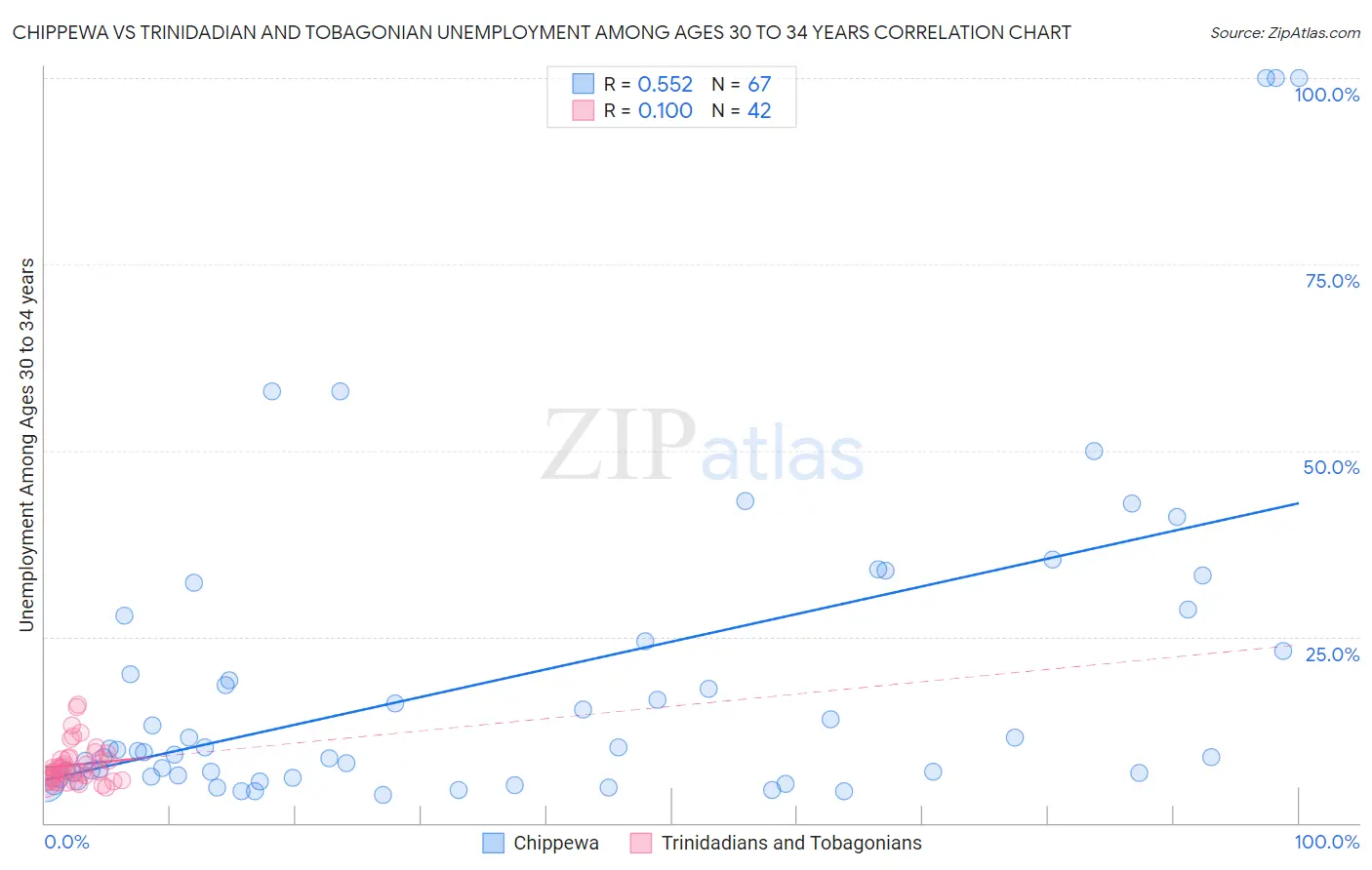 Chippewa vs Trinidadian and Tobagonian Unemployment Among Ages 30 to 34 years