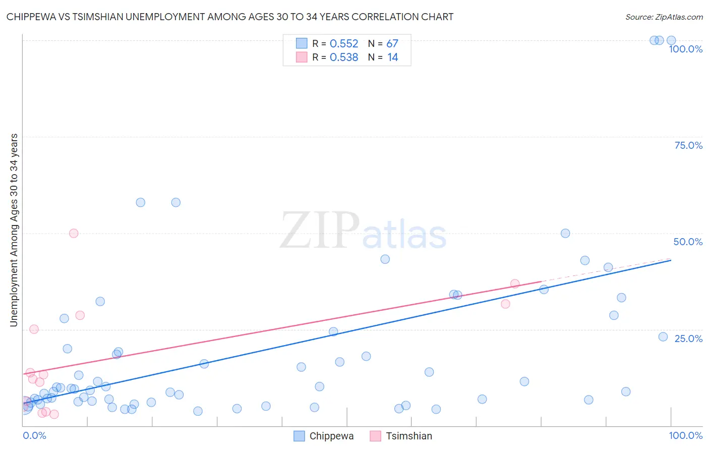 Chippewa vs Tsimshian Unemployment Among Ages 30 to 34 years