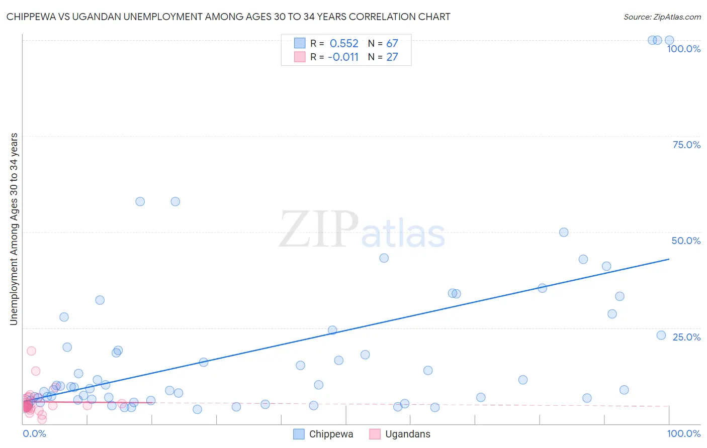 Chippewa vs Ugandan Unemployment Among Ages 30 to 34 years