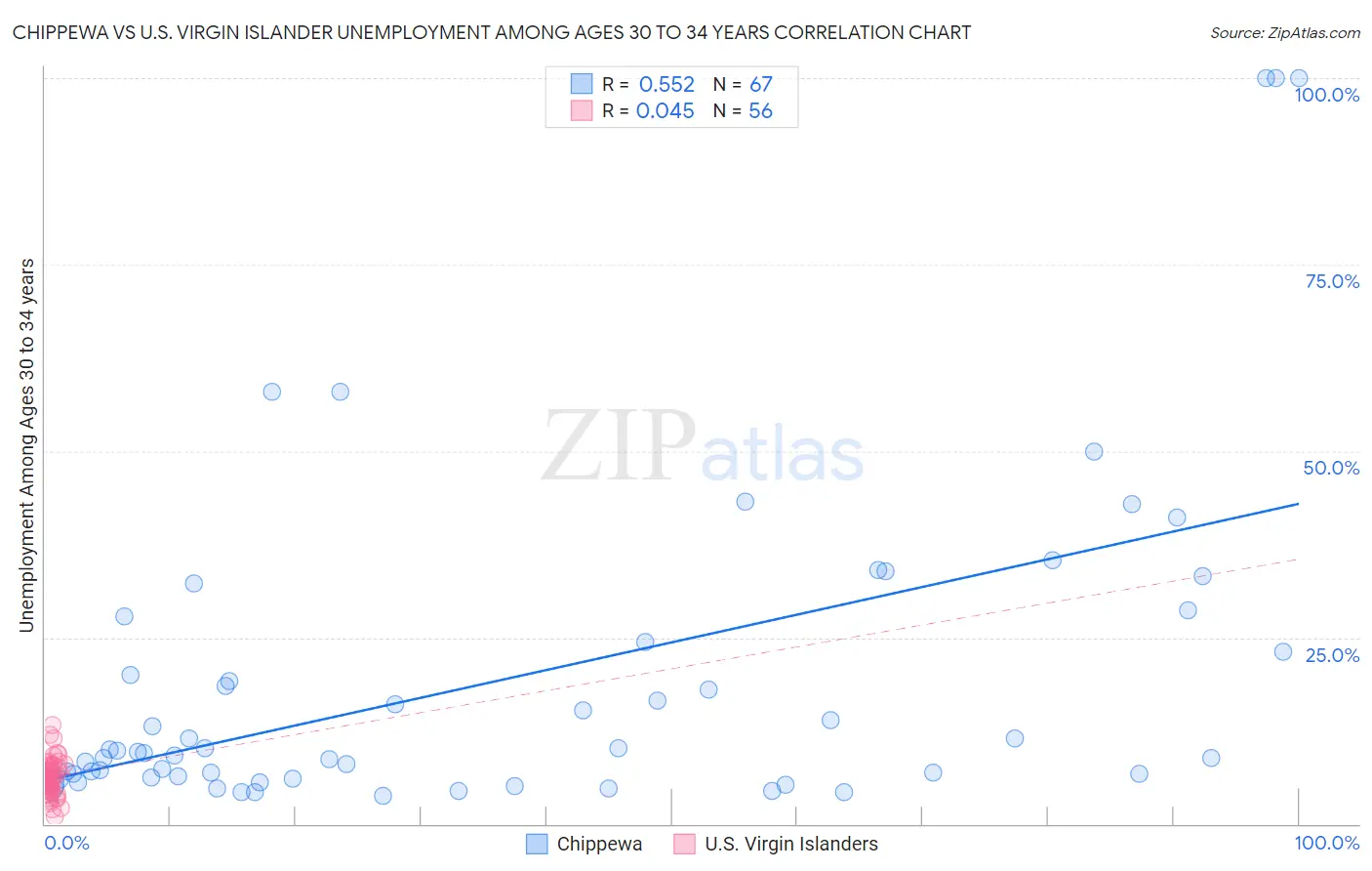 Chippewa vs U.S. Virgin Islander Unemployment Among Ages 30 to 34 years