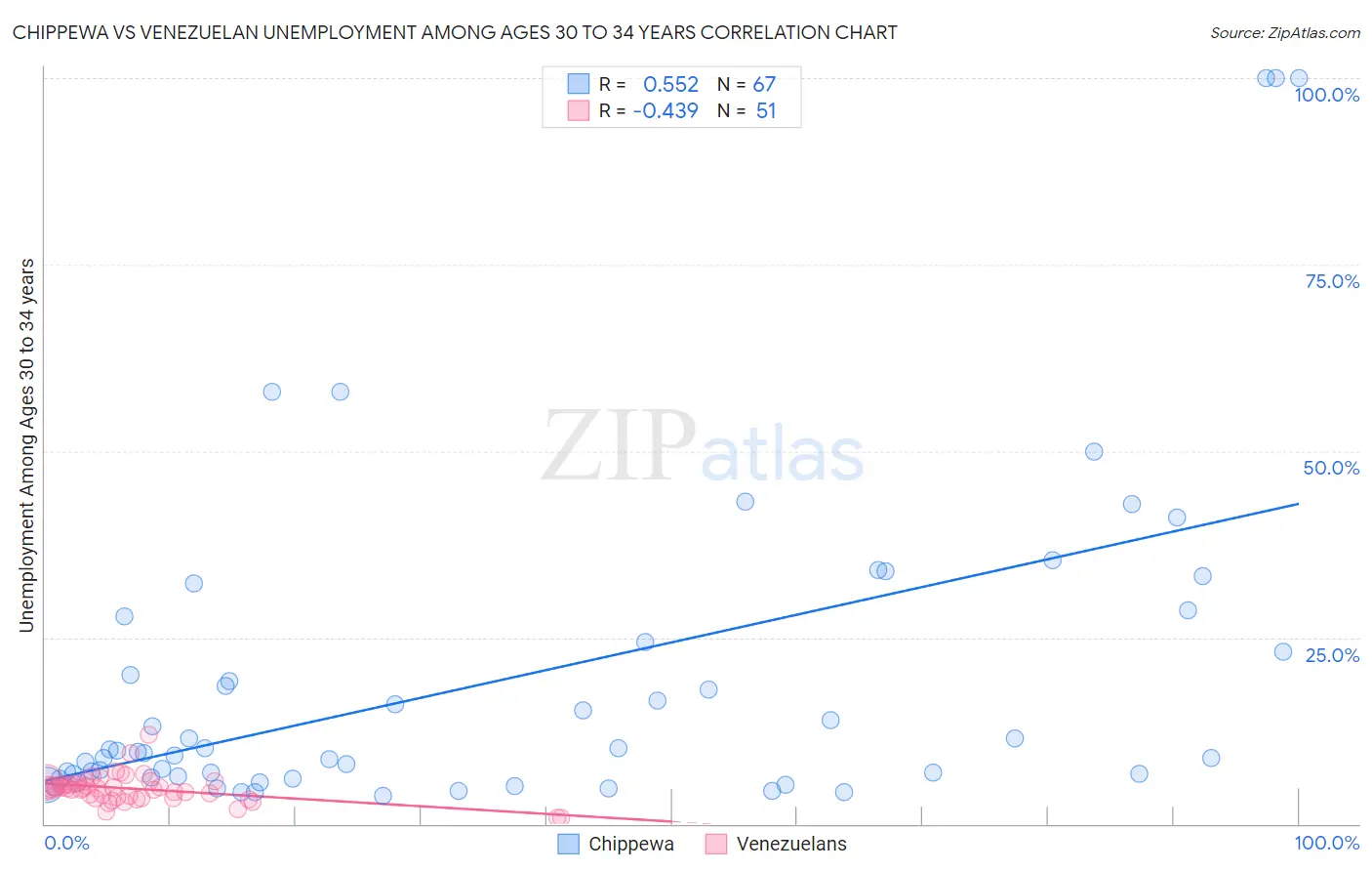 Chippewa vs Venezuelan Unemployment Among Ages 30 to 34 years