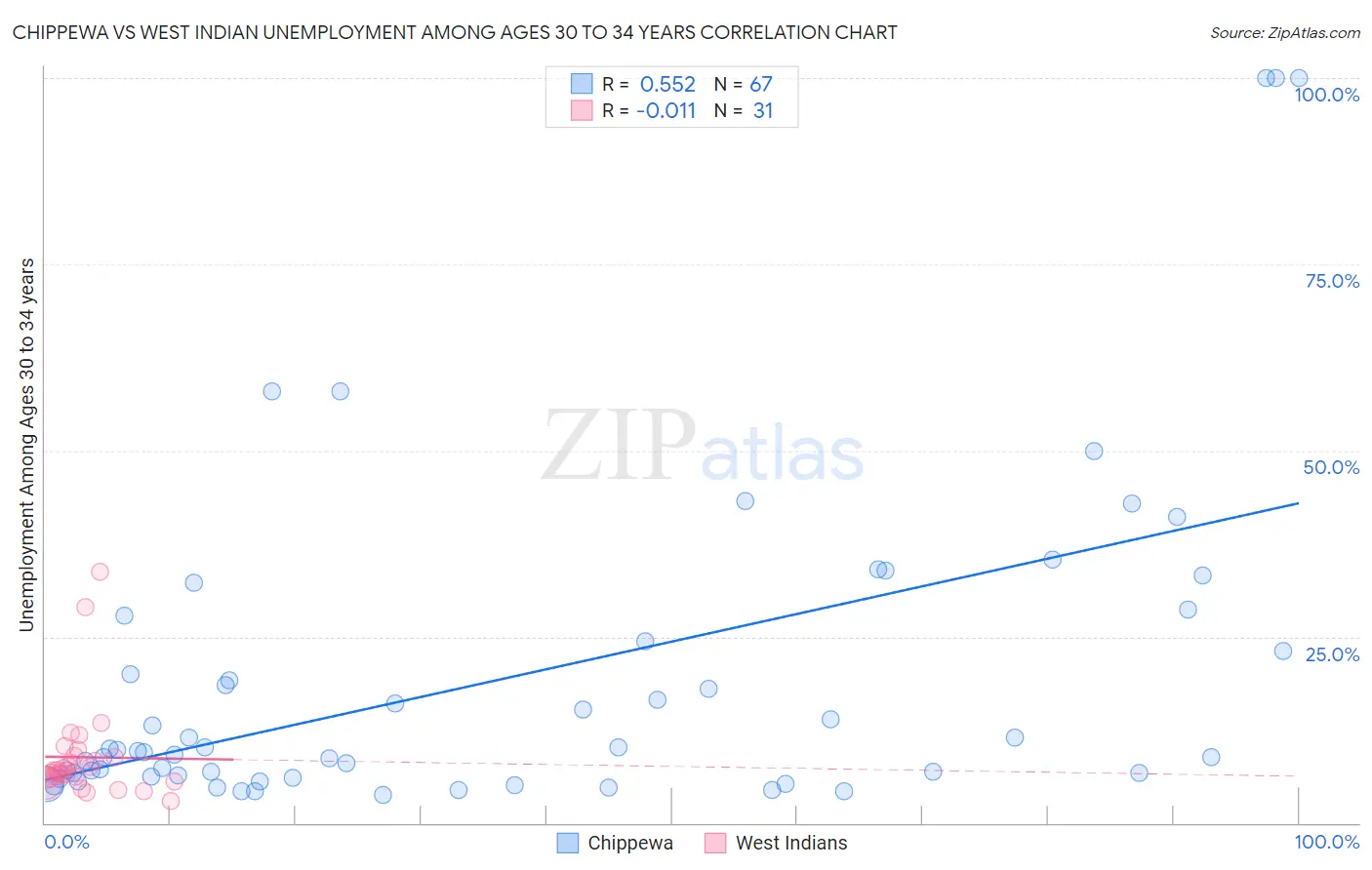 Chippewa vs West Indian Unemployment Among Ages 30 to 34 years