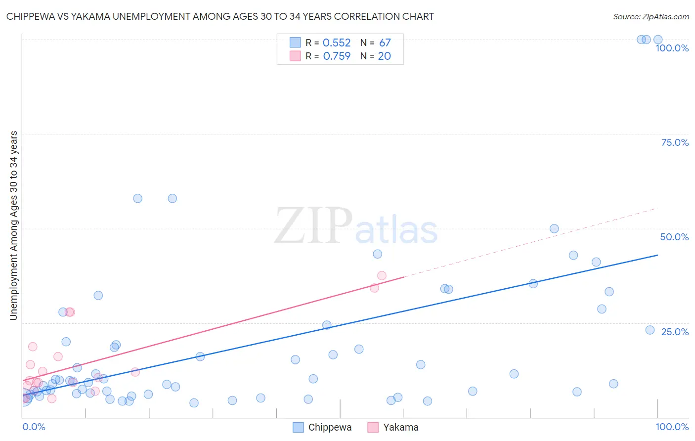 Chippewa vs Yakama Unemployment Among Ages 30 to 34 years
