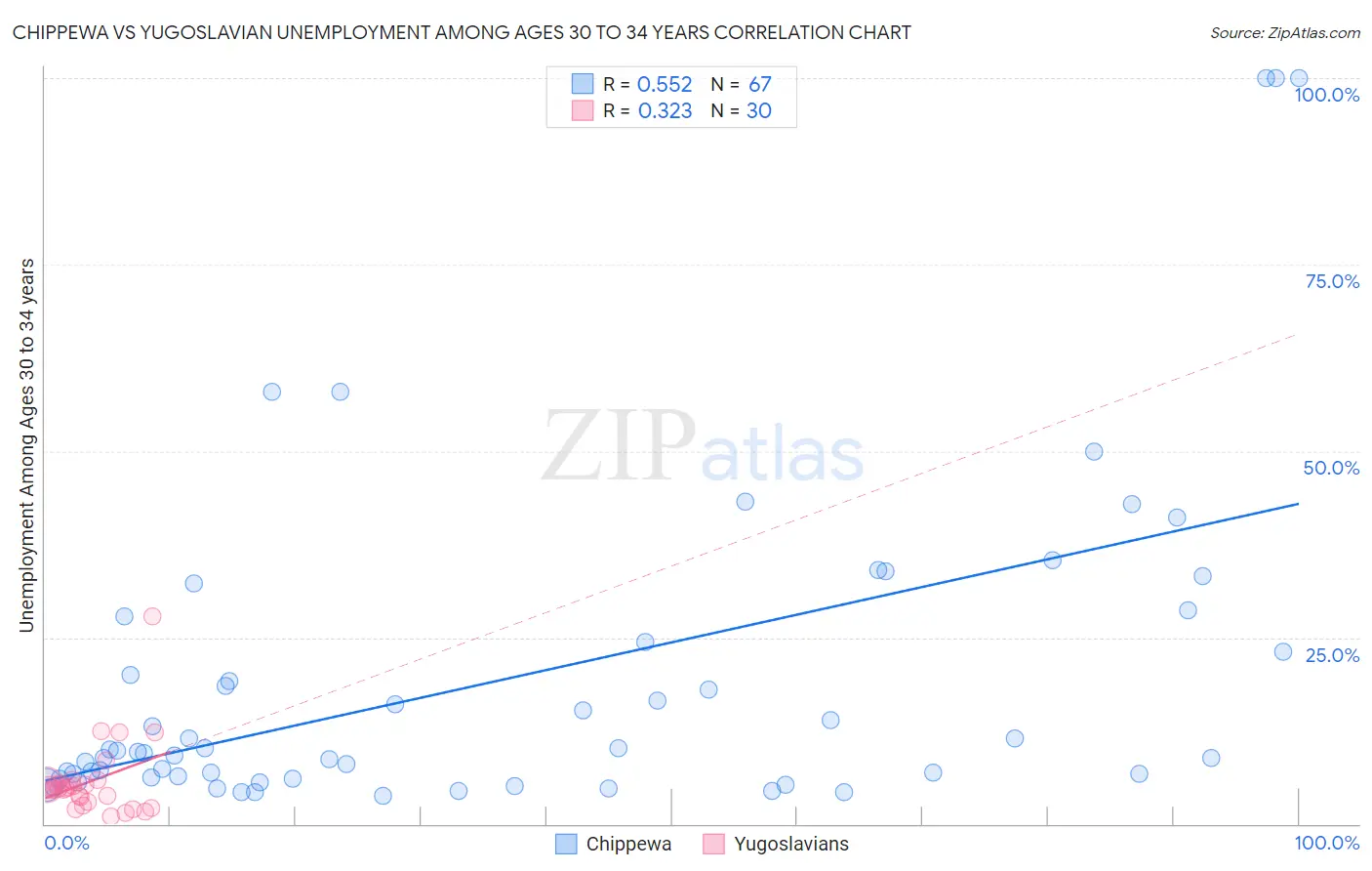Chippewa vs Yugoslavian Unemployment Among Ages 30 to 34 years