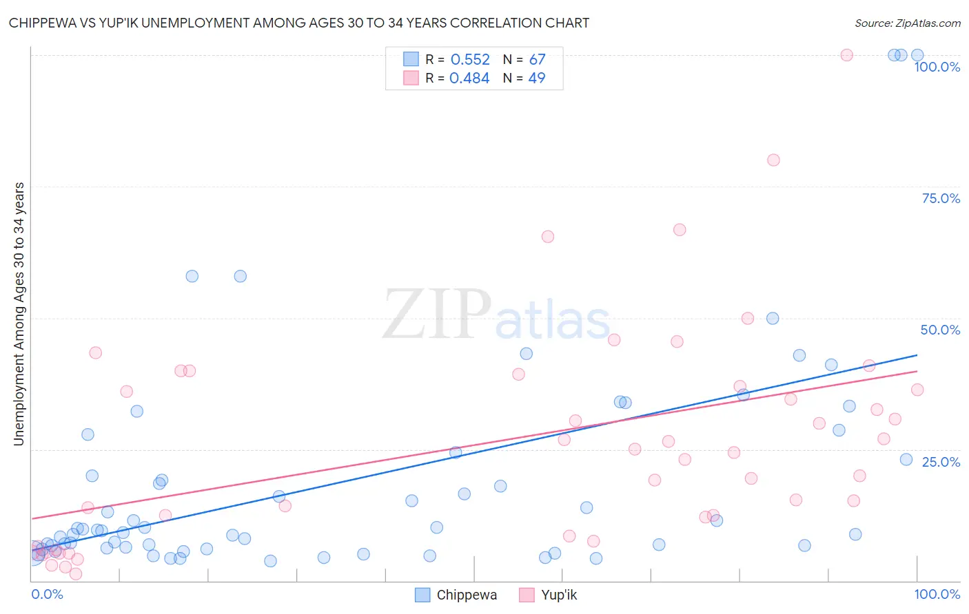 Chippewa vs Yup'ik Unemployment Among Ages 30 to 34 years
