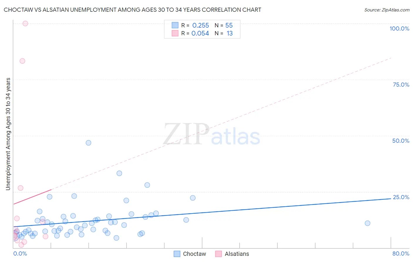 Choctaw vs Alsatian Unemployment Among Ages 30 to 34 years