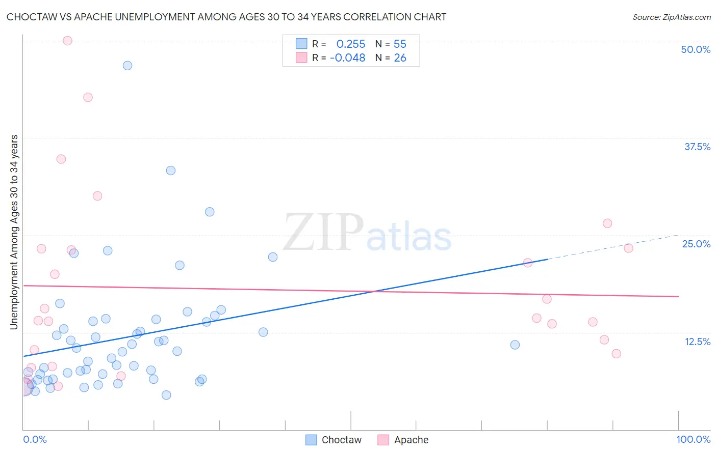 Choctaw vs Apache Unemployment Among Ages 30 to 34 years