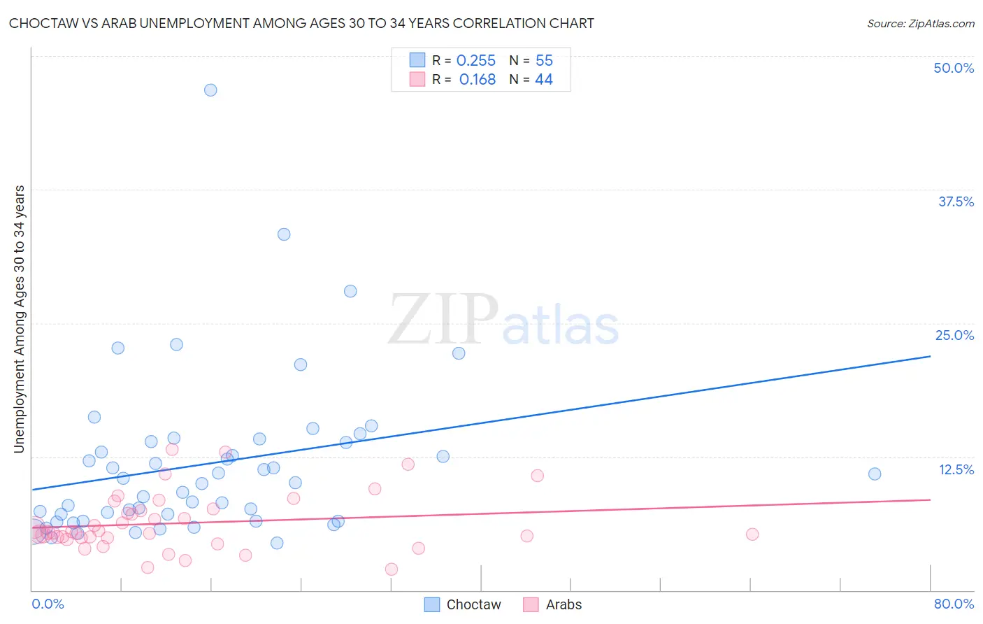 Choctaw vs Arab Unemployment Among Ages 30 to 34 years