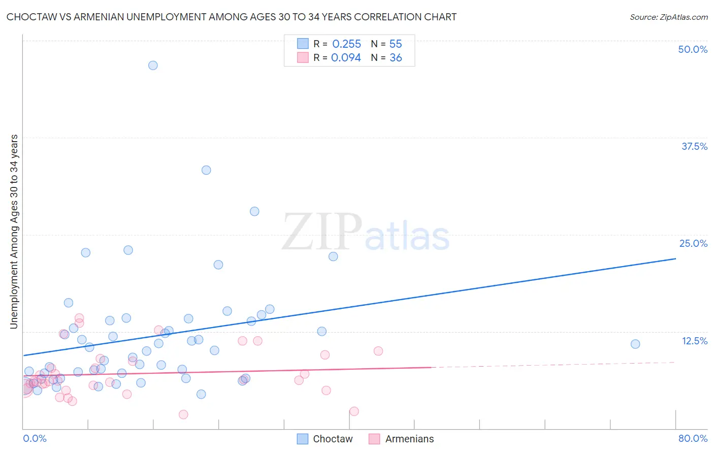 Choctaw vs Armenian Unemployment Among Ages 30 to 34 years