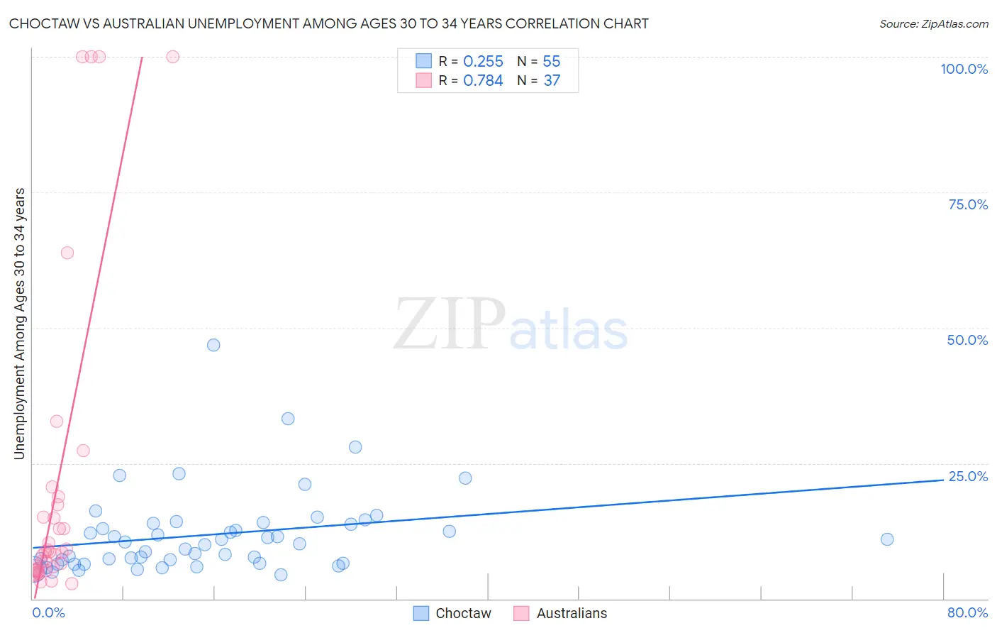 Choctaw vs Australian Unemployment Among Ages 30 to 34 years